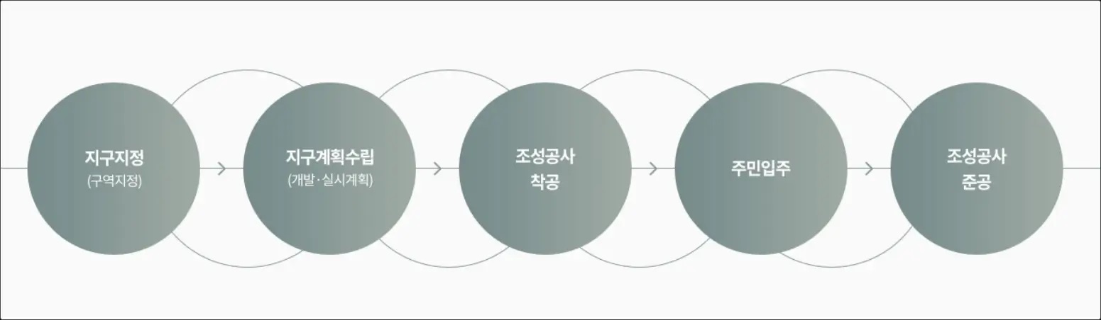 3기 신도시 추진절차