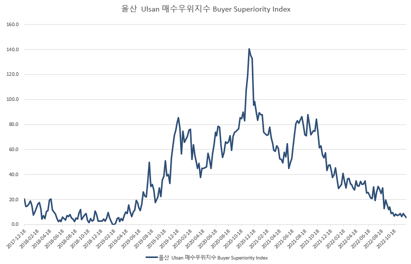 울산-매수우위지수