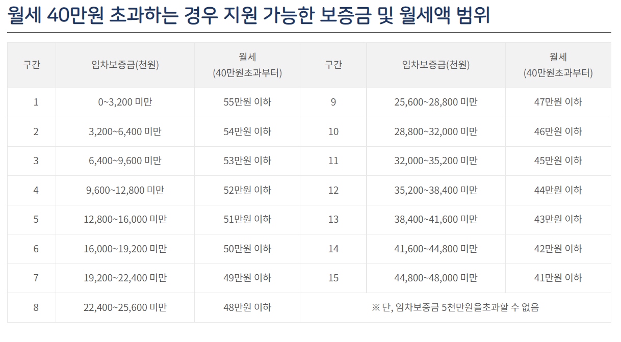 신청 가능 보증금과 월세액 범위