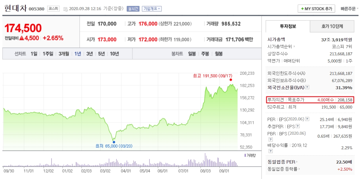 현대차 주가