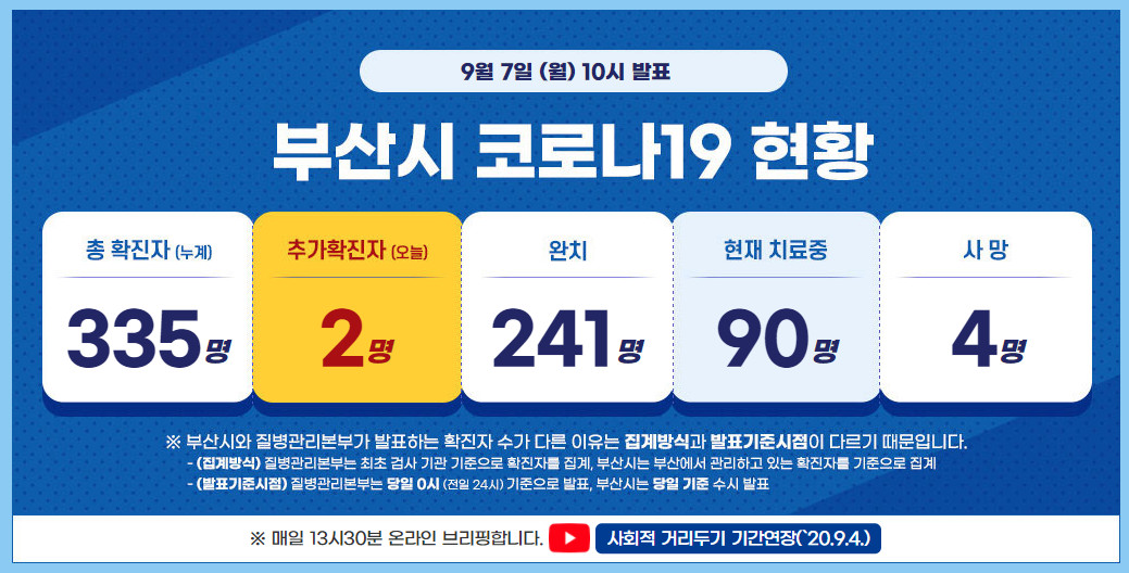  부산 코로나 확진자 현황 (9월 7일 기준)