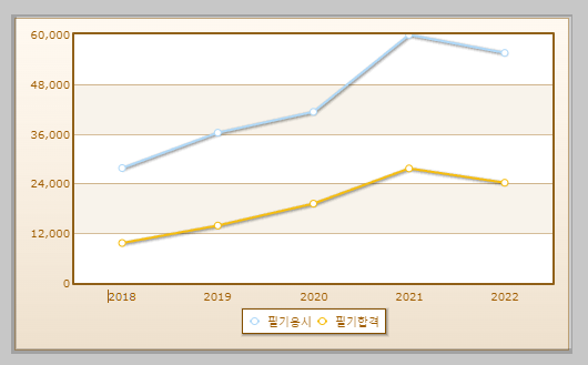 제과기능사 필기시험 현황 설명하는 사진