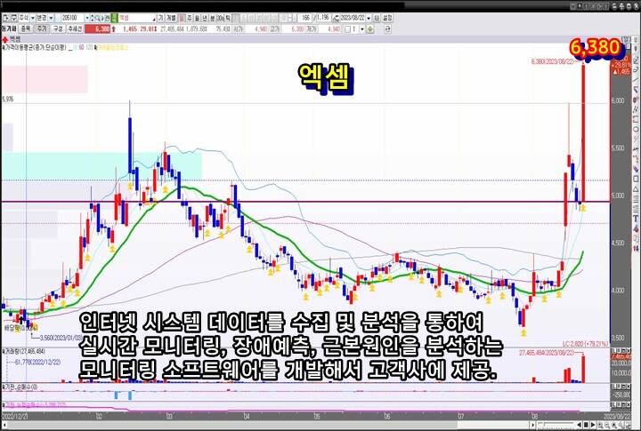 엑셈-일-봉-차트