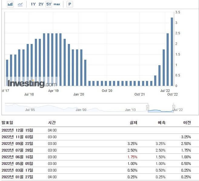 2022-미국-기준금리-변동