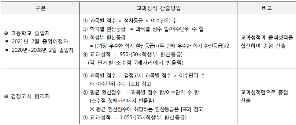 동양미래대학교 수시등급 확인