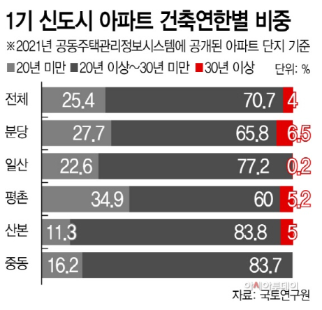 1기 신도시 아파트 건축연한별 비중