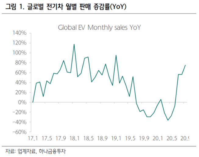 글로벌-전기차-판매-증가율-그래프