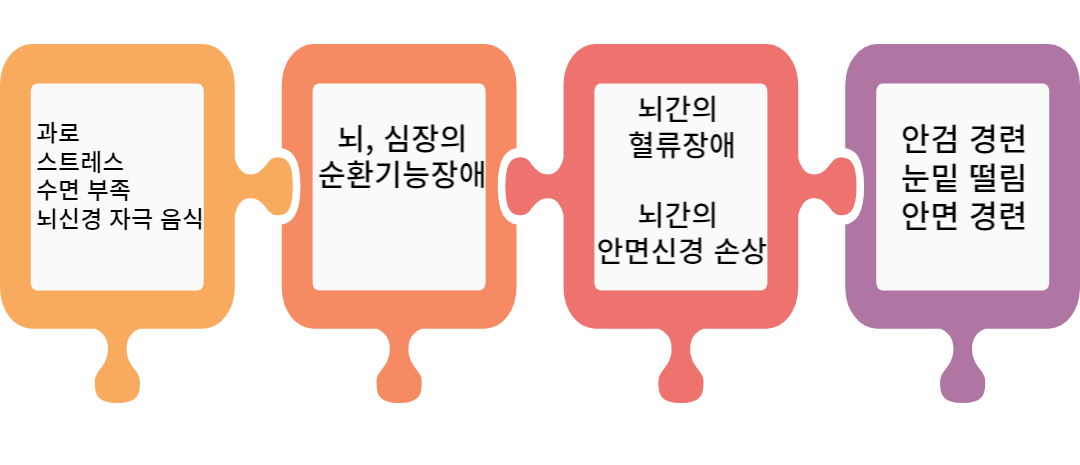 눈밑 떨림 원인