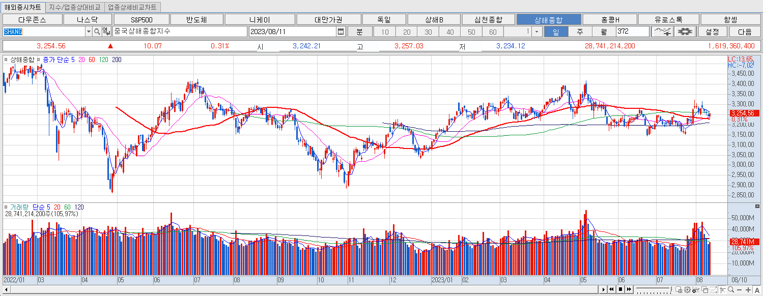 8.11 상해종합 마감