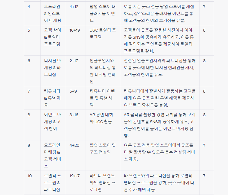 챗GPT 사용법 광고주 역할 부여하여 아이디어 평가하기 프롬프트 결과2