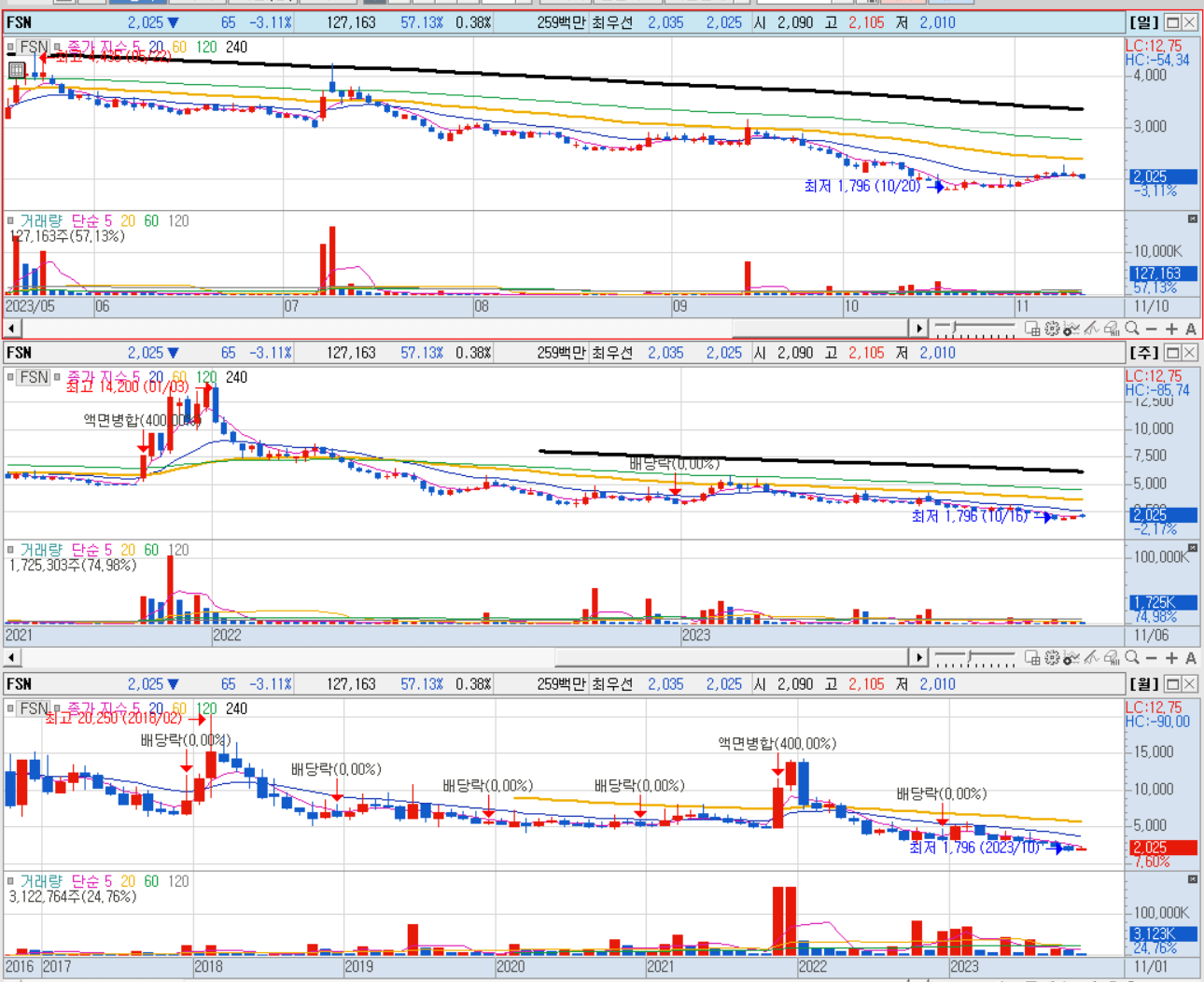 FSN 일봉&#44; 주봉&#44; 월봉차트