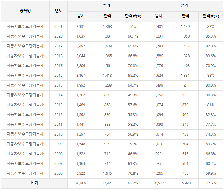 자동차보수도장기능사 합격률