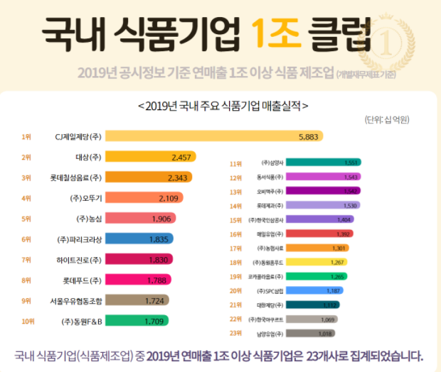  국내 10대 식품(F&B) 회사 목록 및 주식시장