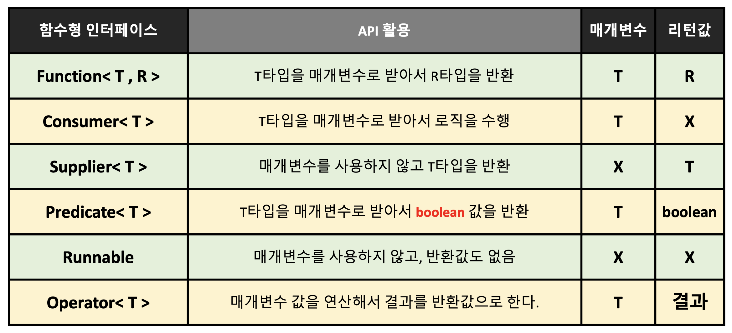  [Java] 함수형 인터페이스를 이해하면 코딩이 편해진다.