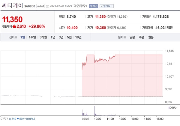 7월 28일 오늘의 상한가 씨티케이