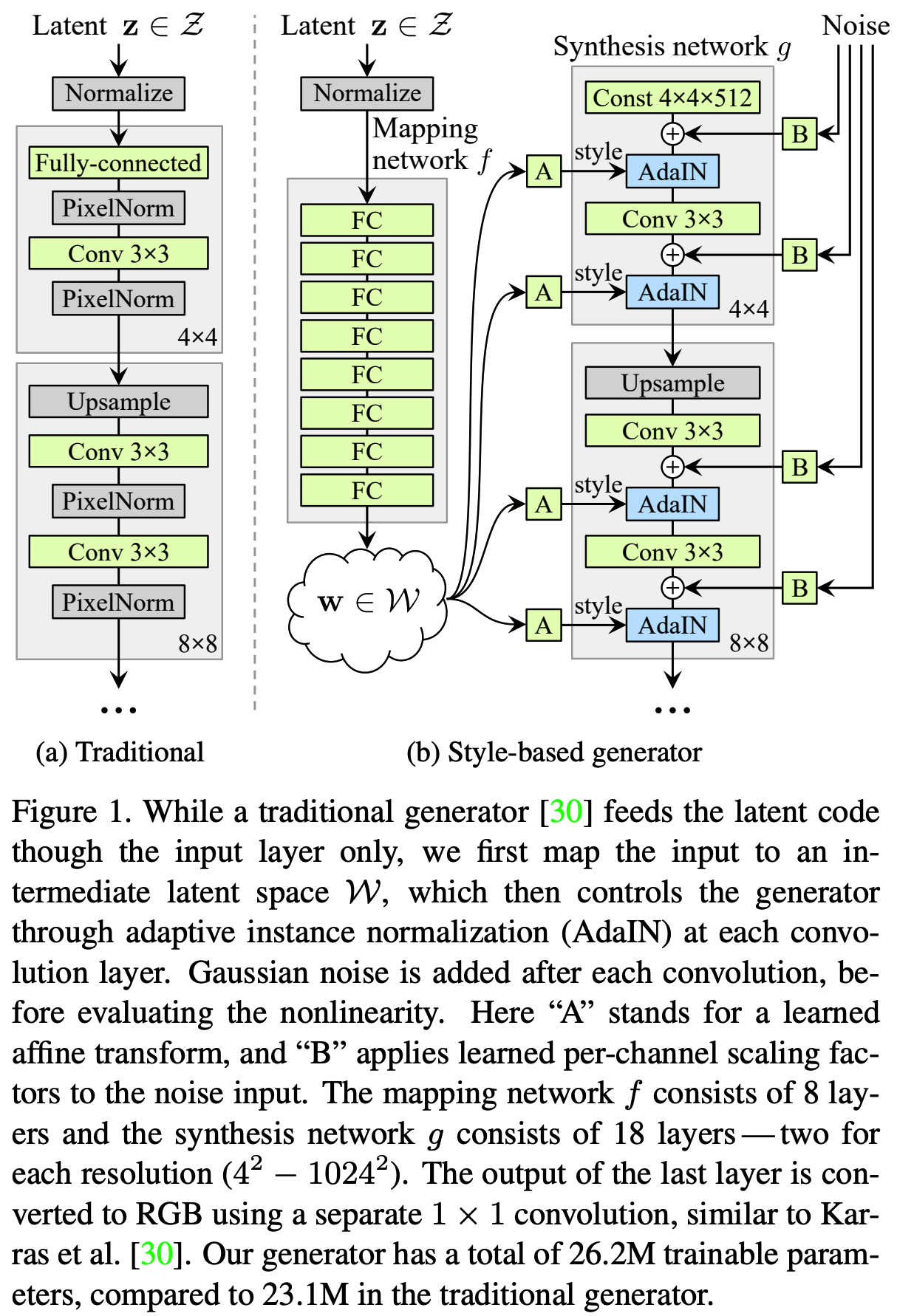 초 간단 논문리뷰| A Style-Based Generator for Generative Adversarial Networks(a.k.a StyleGAN) 매일매일 딥러닝