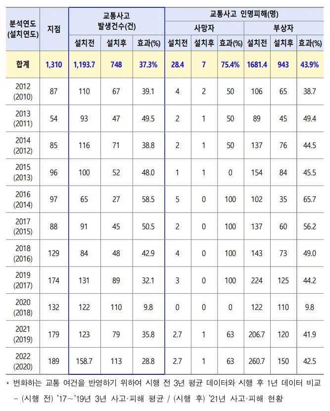 회전교차로 분석 현황