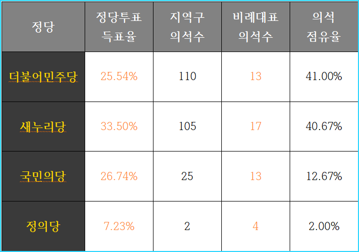 20대 비례대표수