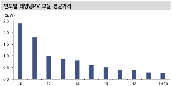 연도별 태양광PV 모듈 평균가격