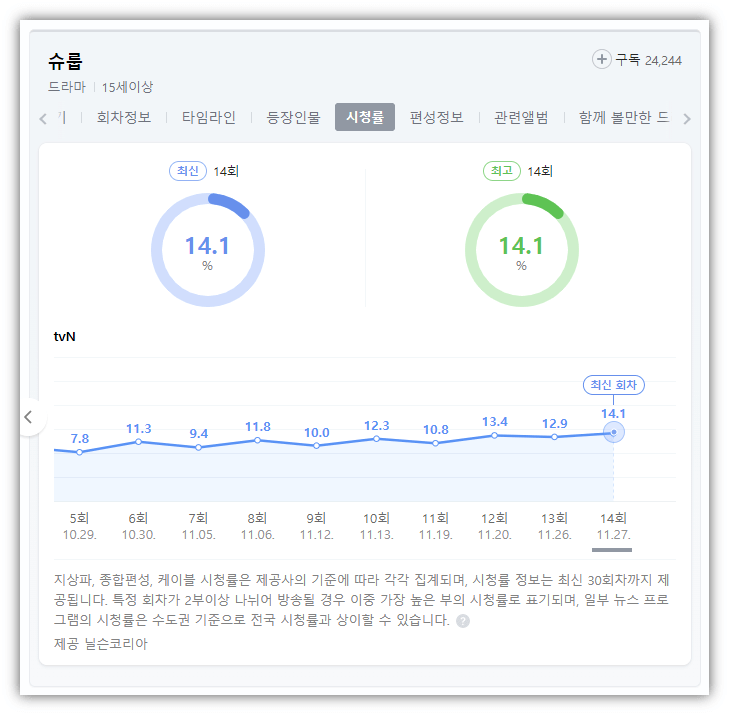 tvN 토일드라마 슈룹 방송 회차 시청률