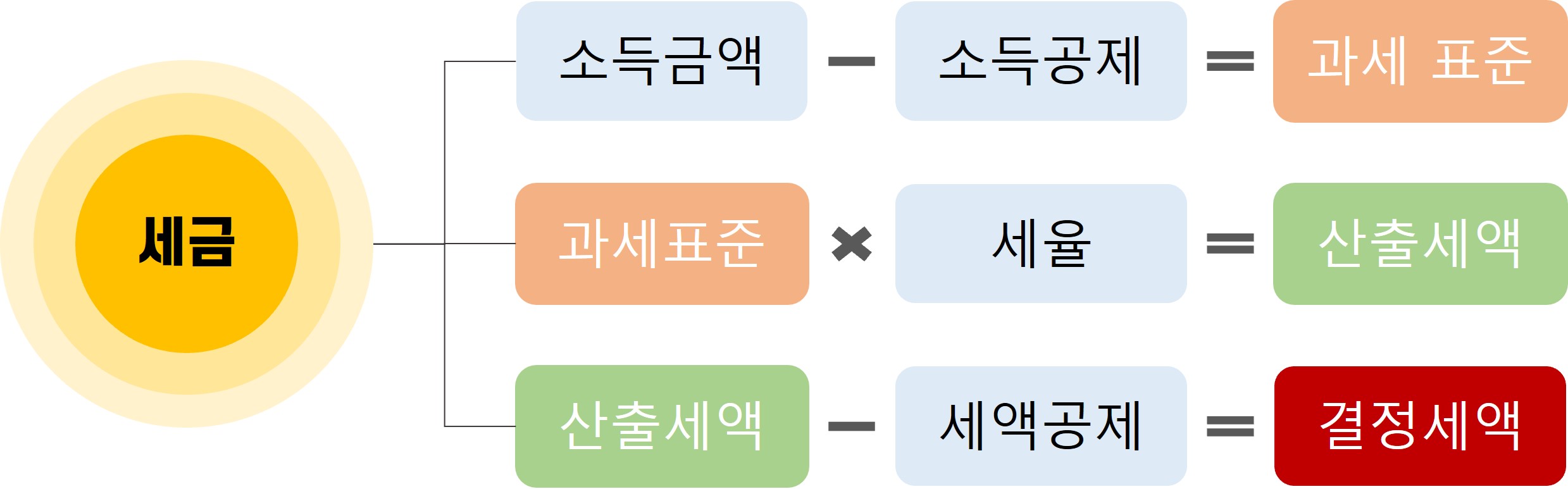 세금 구조