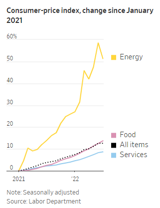 미국 에너지&#44; 식료품 가격 상승률