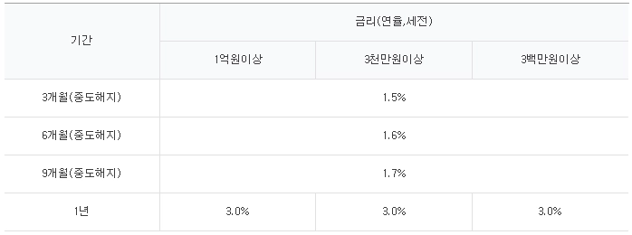 하나은행-예금-금리