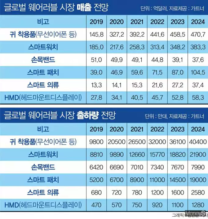 글로벌 웨어러블 시장 전망