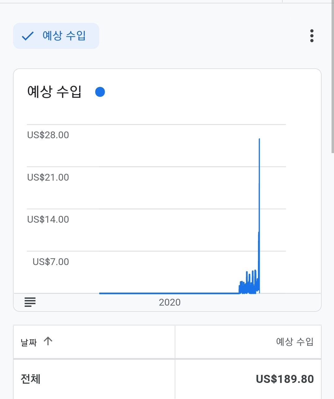  애드센스 100달러 최초 달성 후기 & 출금계좌 변경 [feat. 하나은행]