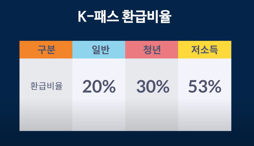 K패스 카드 발급방법