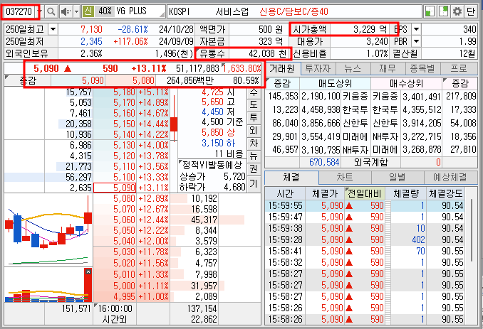 YG PLUS 주가 기본 정보