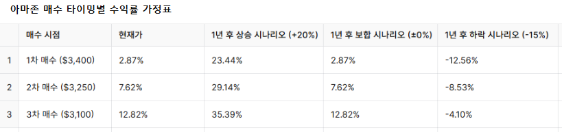 매수 타이밍별 수익률 시뮬레이션