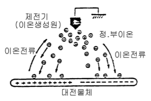 제전-원리