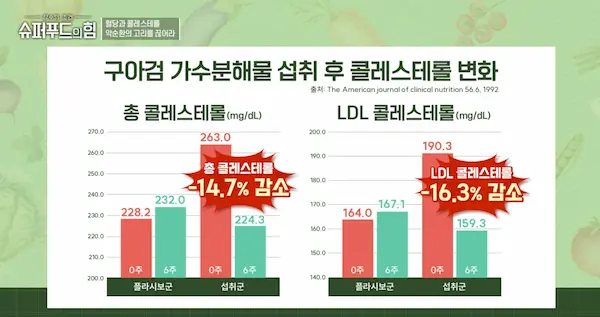 구아검 가수분해물 섭취 후 콜레스테롤 변화