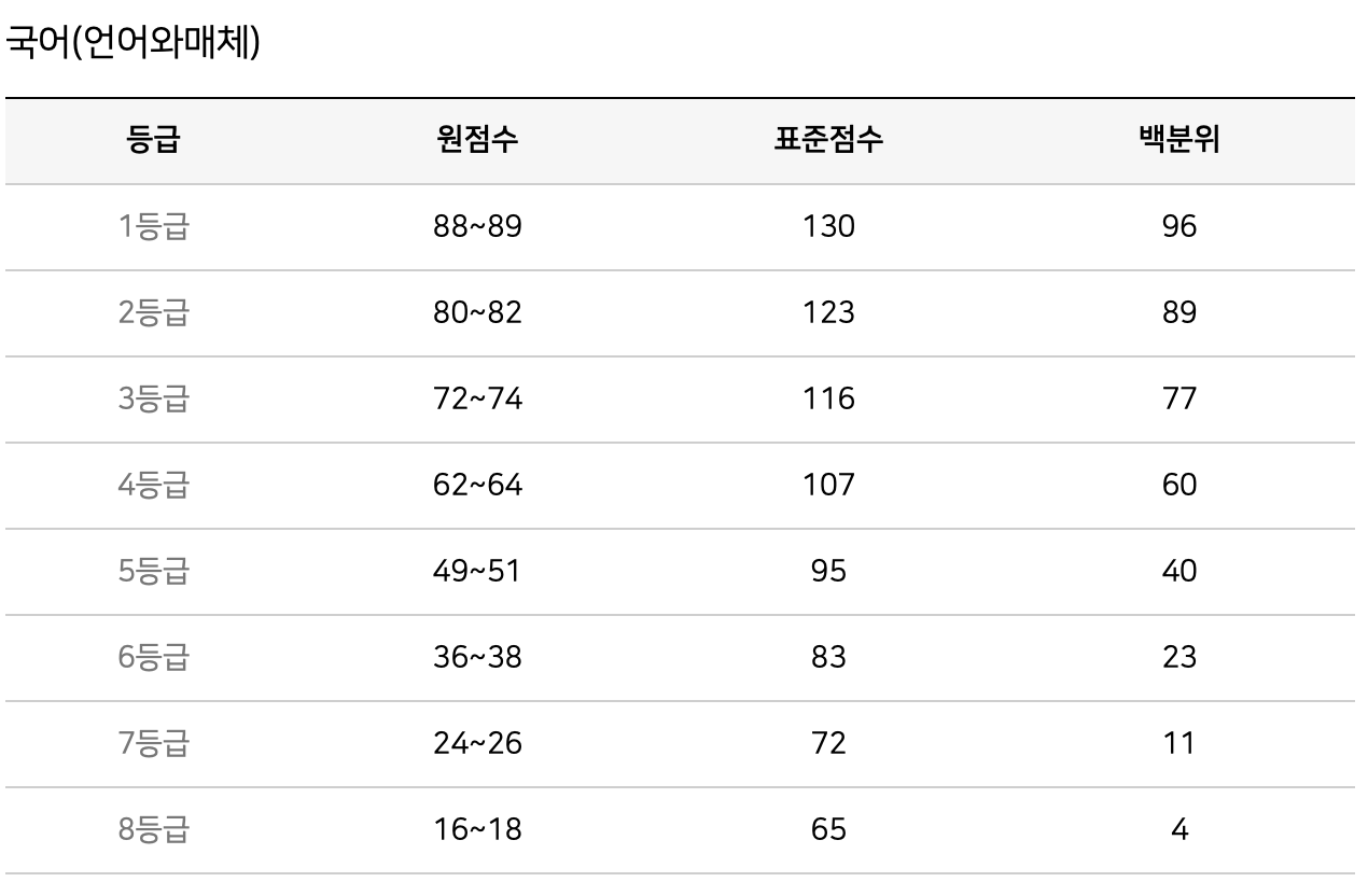 2023년 7월 모의고사 등급컷-유웨이-언매