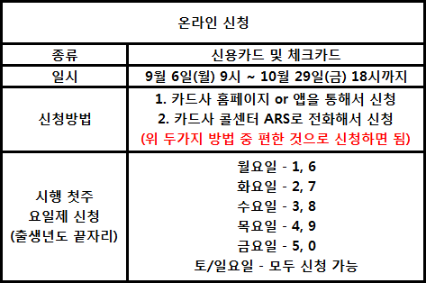  5차 재난지원금 신청 홈페이지(1인당 25만원 받아가세요)