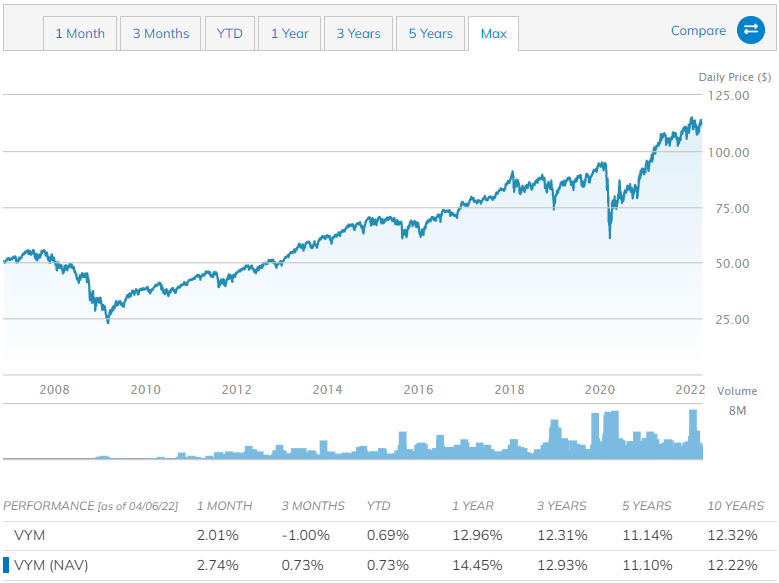 VYM ETF 12년 주가 차트 및 연평균 수익률 표