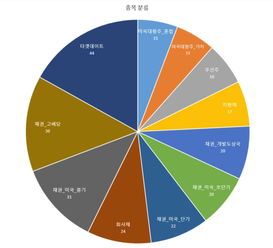  [미국배당주ETF] 월 배당 종목 전체 모음