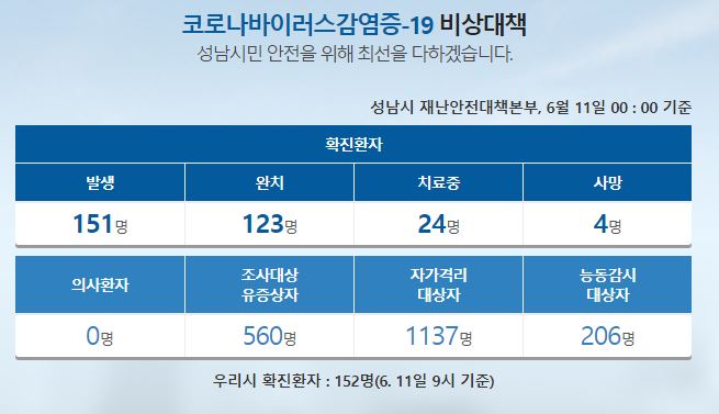  성남시 152번 하대원동 하나님의교회 신도 코로나19 확진 동선은? 상대원2동 거주