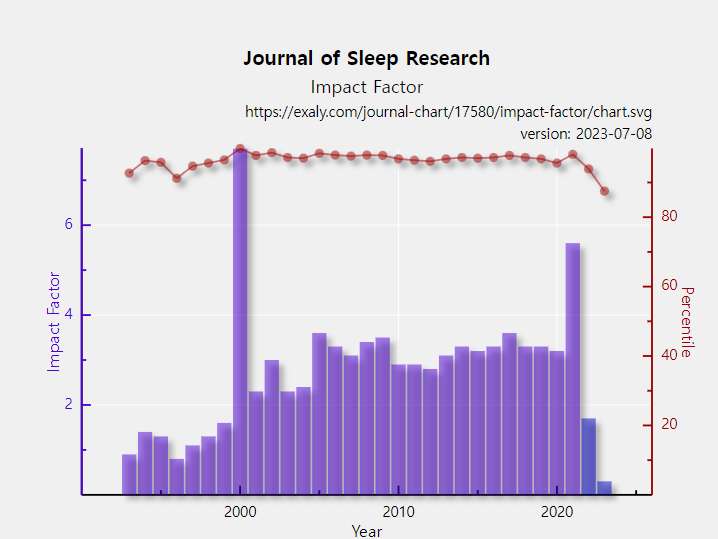 journal of sleep research 수면 연구 학술지
