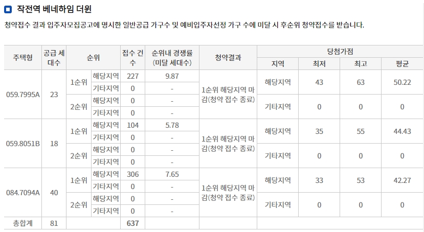 작전역-베네하임-더원-경쟁률