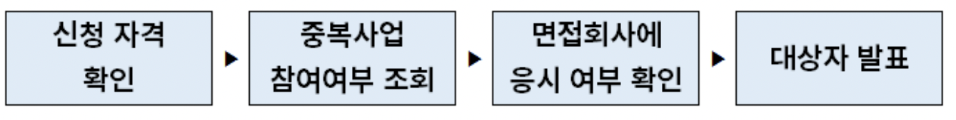  경기도 청년면접수당 신청대상, 신청방법