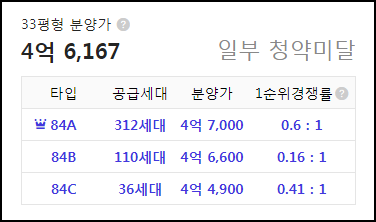 장흥역 경남아너스빌 북한산뷰4블록 1순위 청약 결과