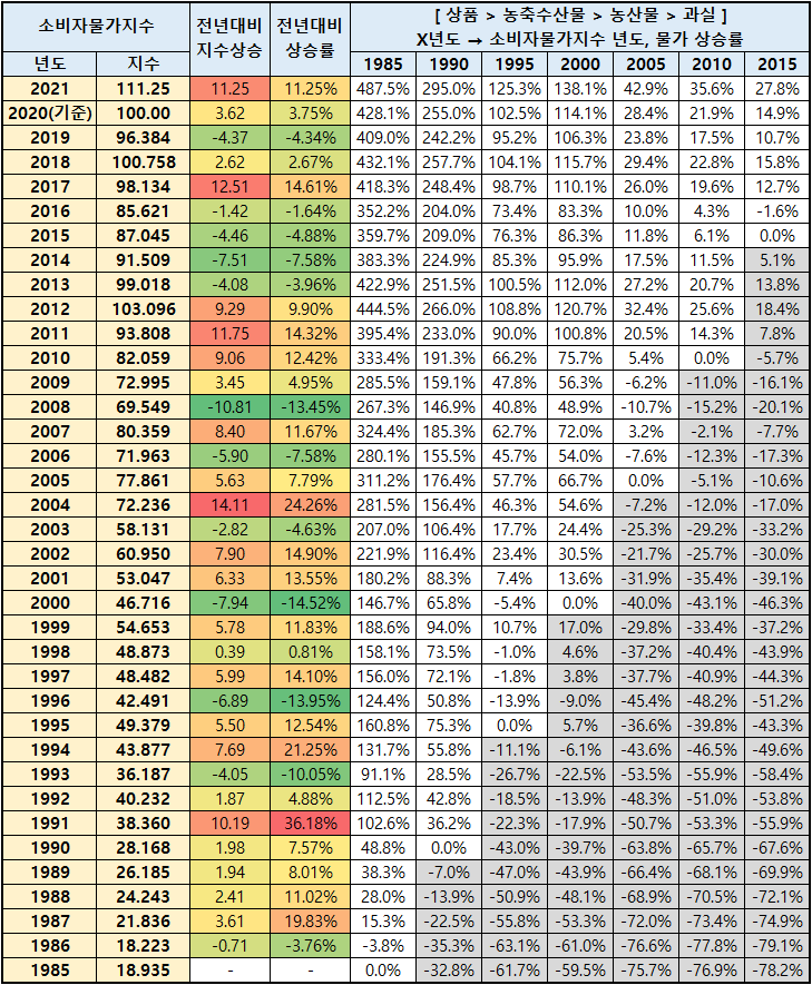 초등학생 미술학원비 연도별 소비자 물가 4