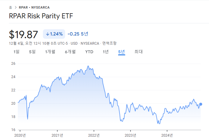 RPAR ETF 투자성과