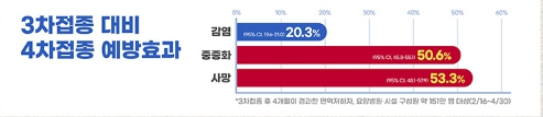 4차 백신 접종 예방 효과