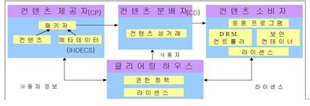 애플리케이션 보안 - DRM (Digital Rights Management)