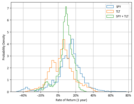 SPY&amp;#44; TLT&amp;#44; SPY+TLT의 1년 수익률 분포