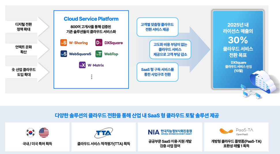 클라우드서비스 전환을 통환 비즈니스모델 고도화