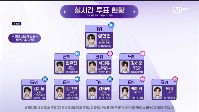  <속보> 보이즈 플래닛 6회 순위 공개 (1위부터 51위까지 점수 포함)